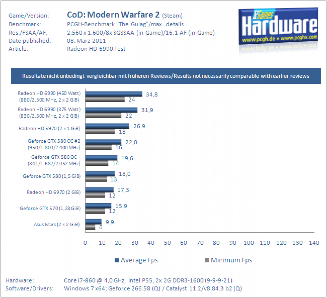 Radeon HD6990 Test Benchmark CoDMW2 3