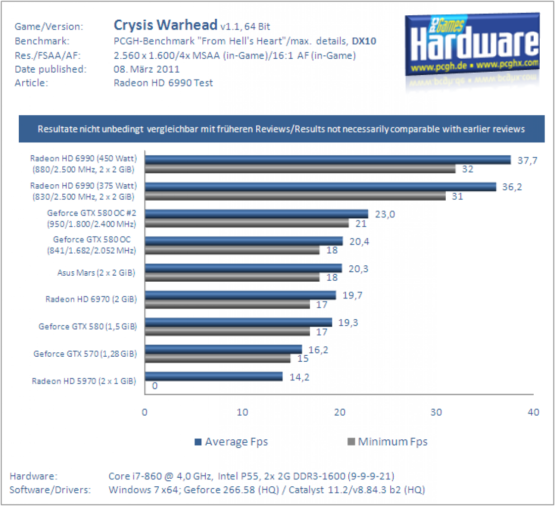 Radeon HD6990 Test Benchmark Crysis Warhead 1