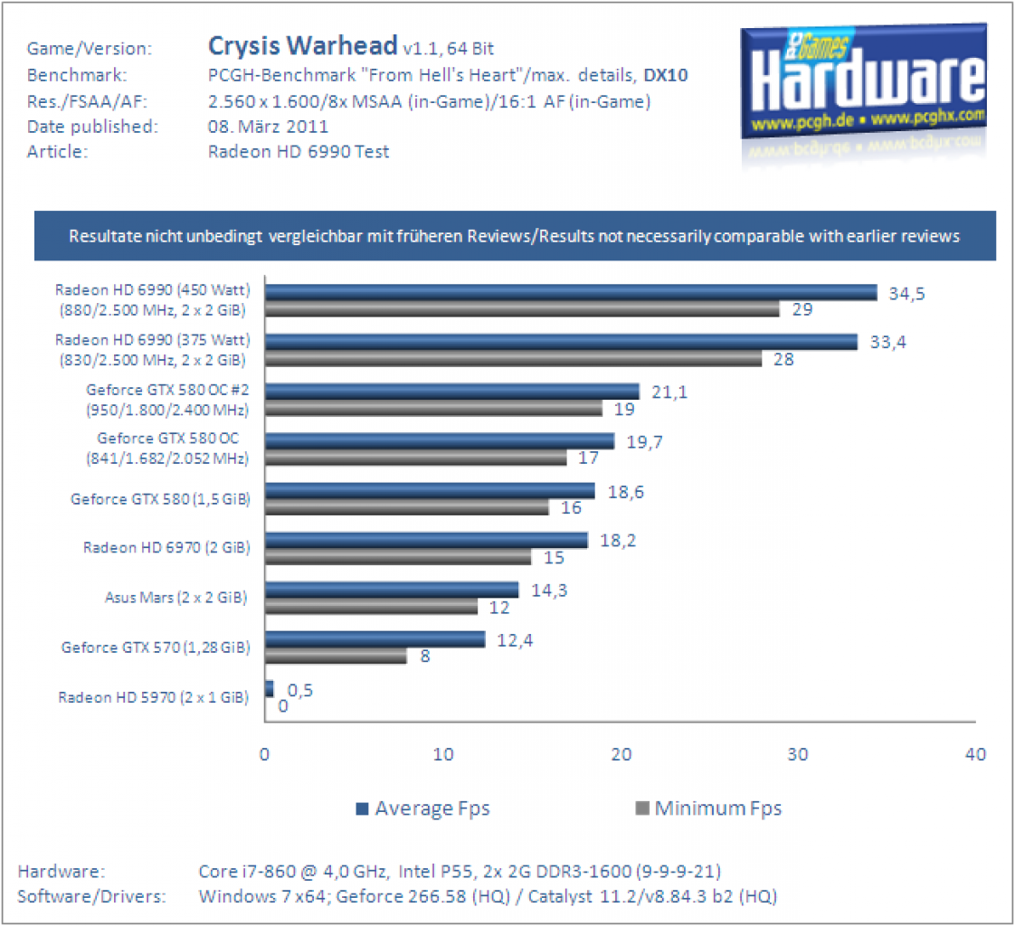 Radeon HD6990 Test Benchmark Crysis Warhead 2