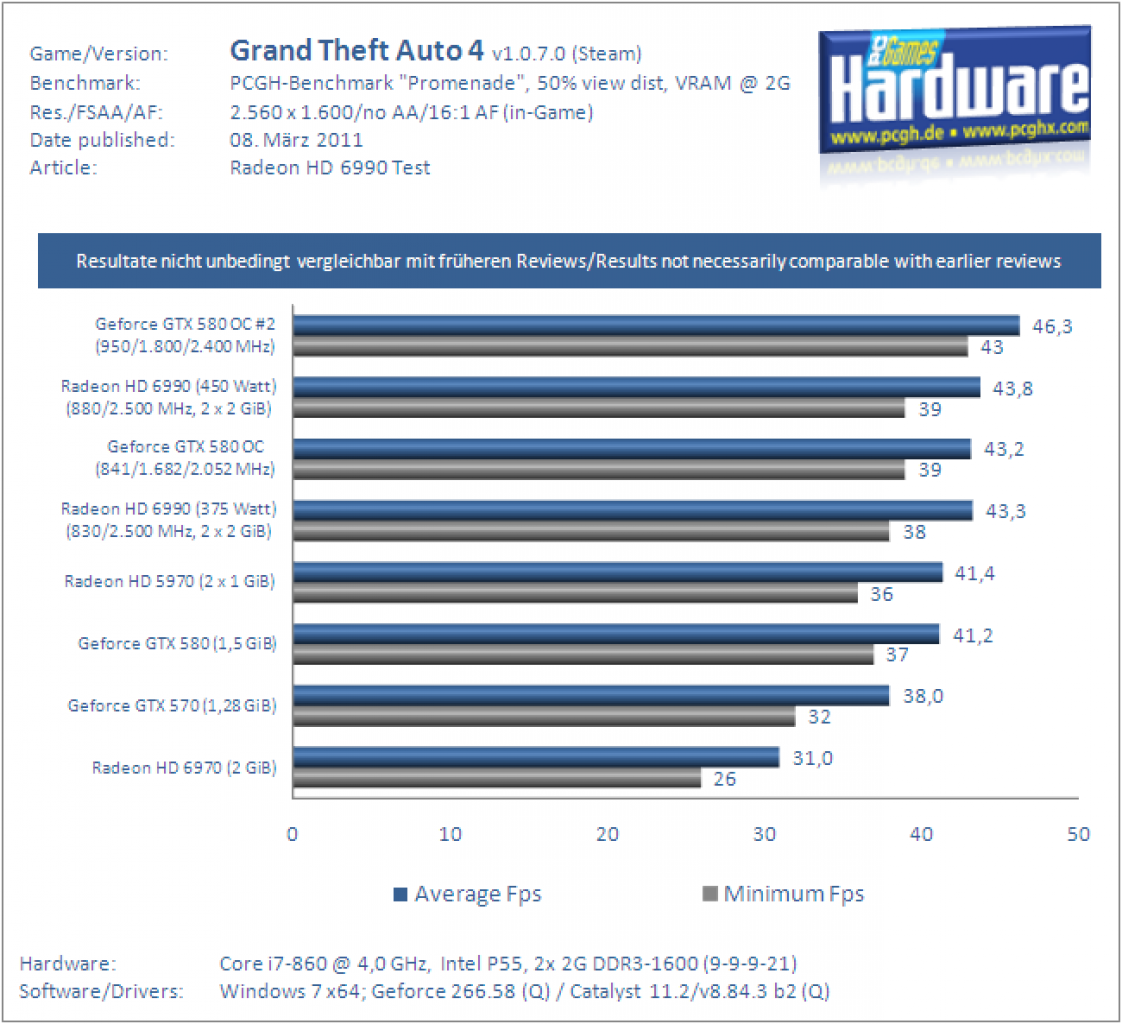 [07/03/2011] Radeon HD 6990 Test Benchmark Grand Theft Auto 4