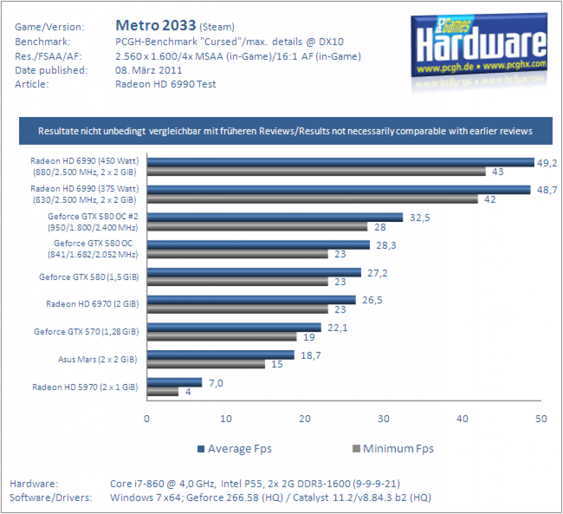 Radeon HD6990 Test Benchmark Metro 2033 1