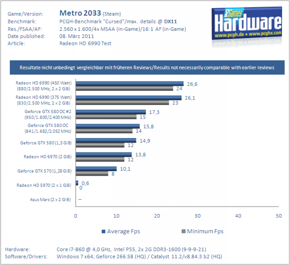 Radeon HD6990 Test Benchmark Metro 2033 2