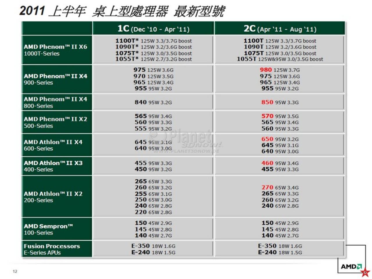 [28/04/2011] AMD-Roadmap: Phenom und Athlon