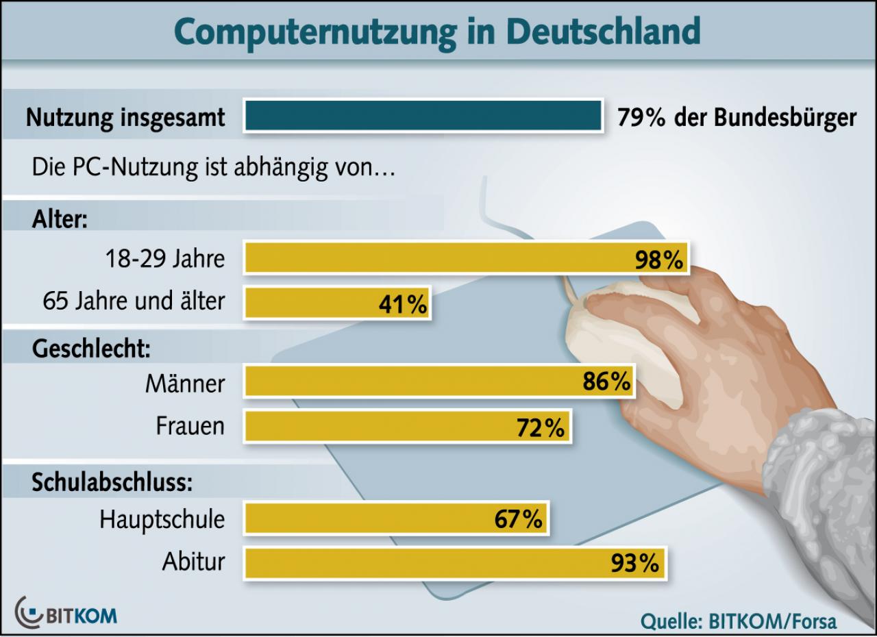 [09/04/2011] Computernutzung in Deutschland steigt weiter an