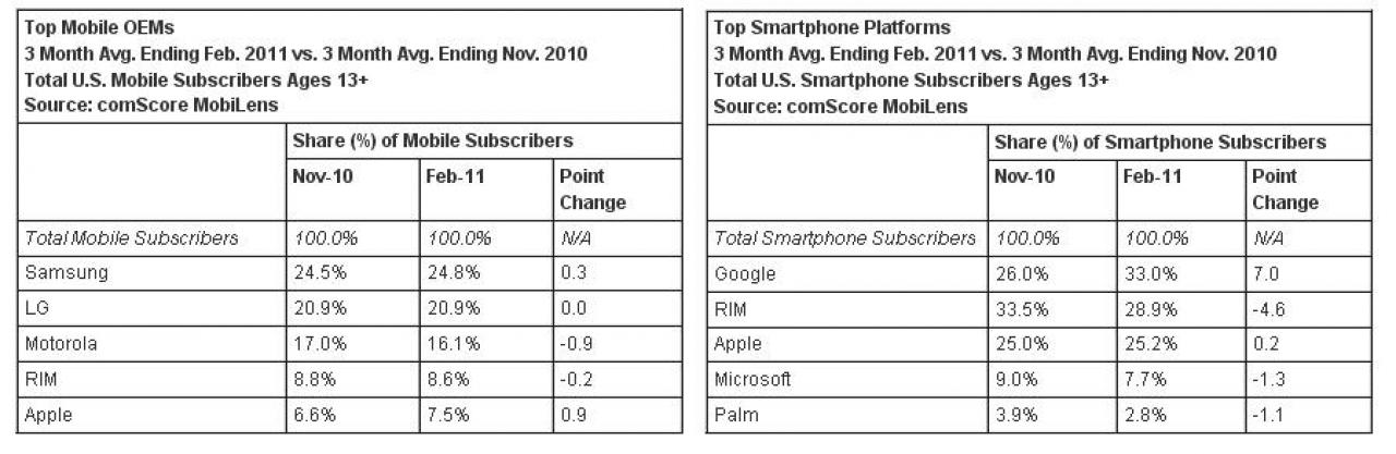 [05/04/2011] Entwicklungen auf dem US-Smartphonemarkt.
