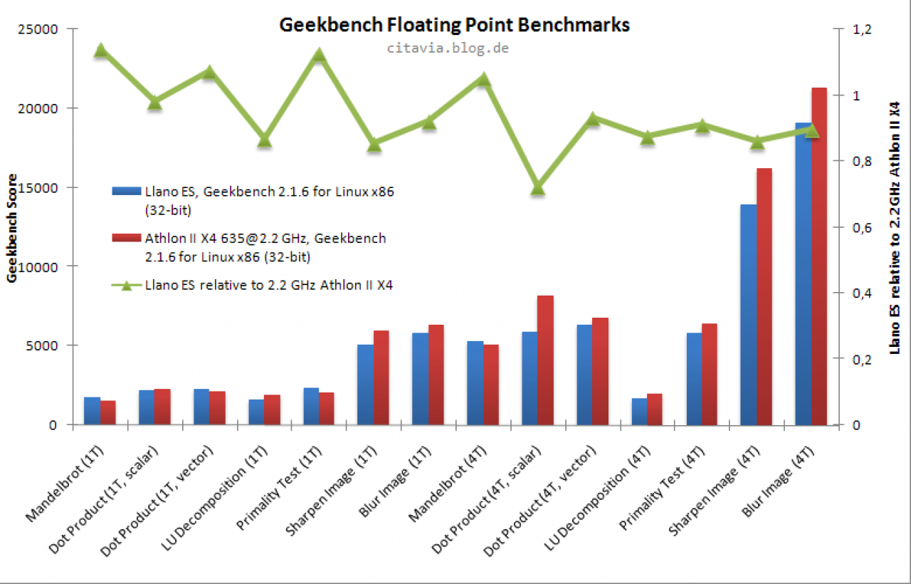 [08/04/2011] Erste Benchmarks einer Llano-CPU zeigen Athlon-II-Performance und Turbocore 2.0