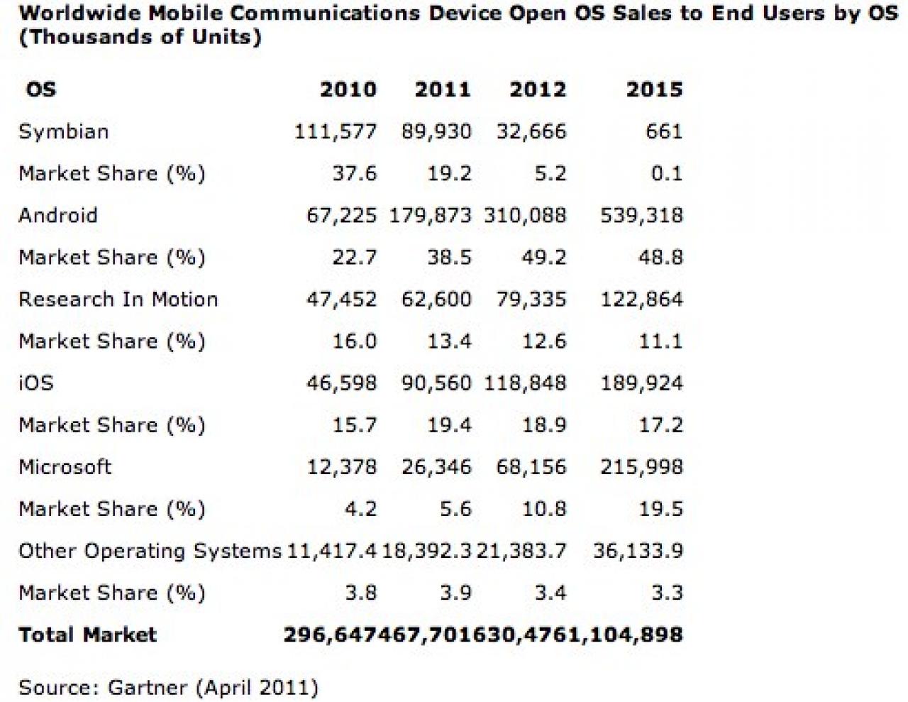 [07/04/2011] Gartner Smartphone-Marktanalyse.