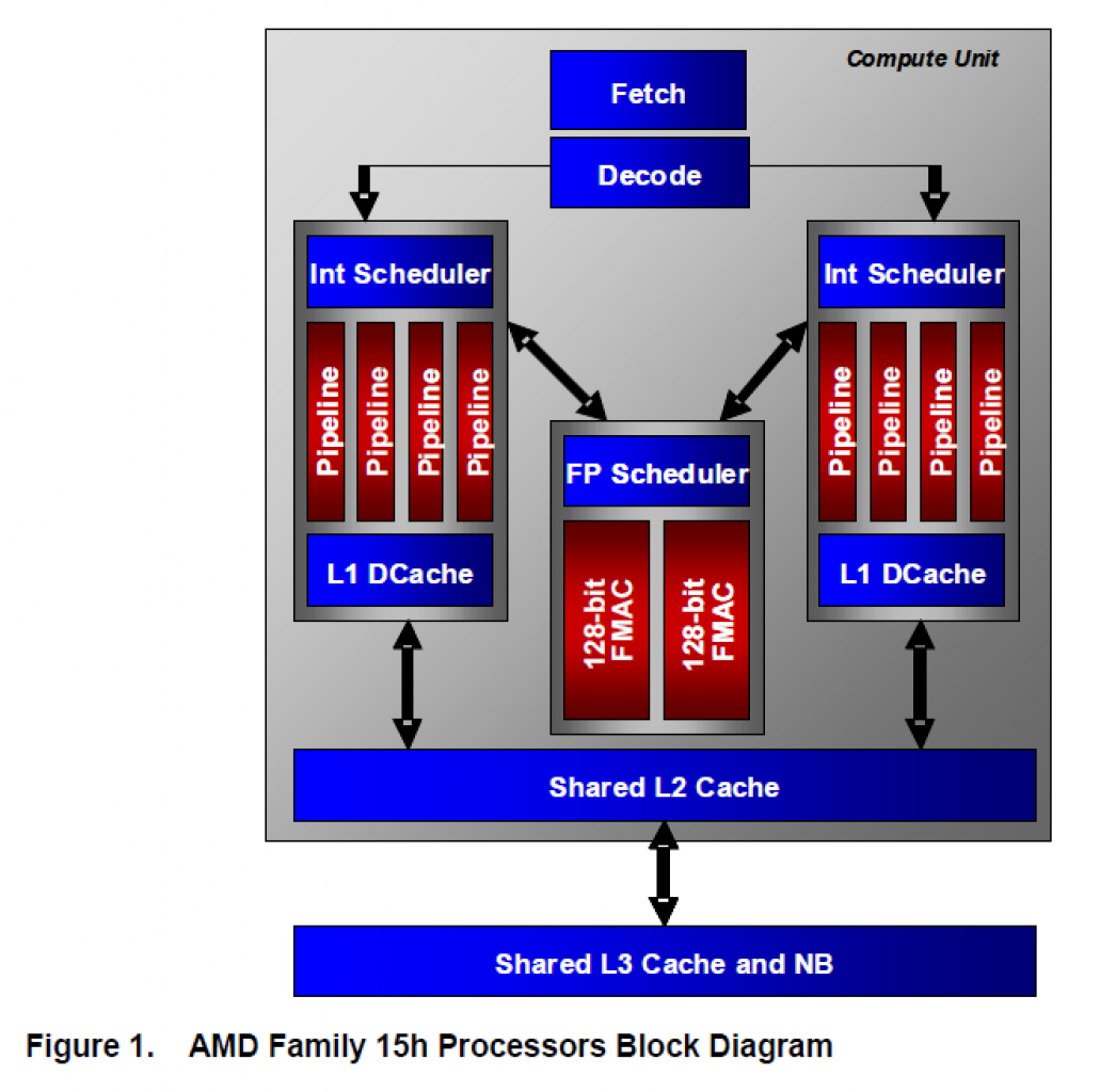 [12/04/2011] AMD veröffentlicht Software Optimization Guide für den Bulldozer