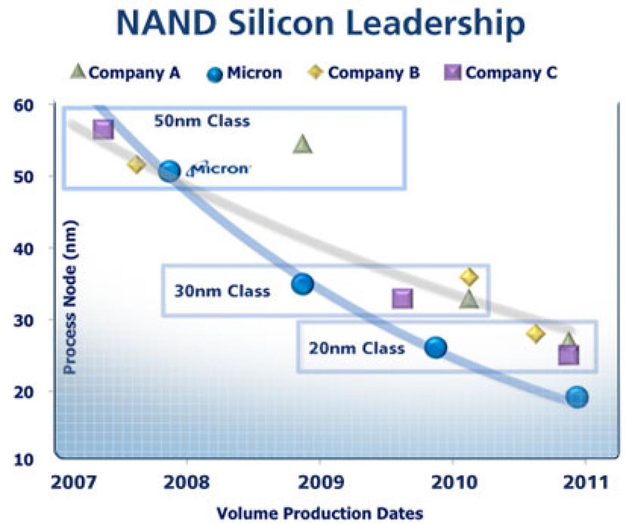 [16/04/2011] Intel und Micron: Joint Venture präsentiert 20nm-Flash-Speicher (1)