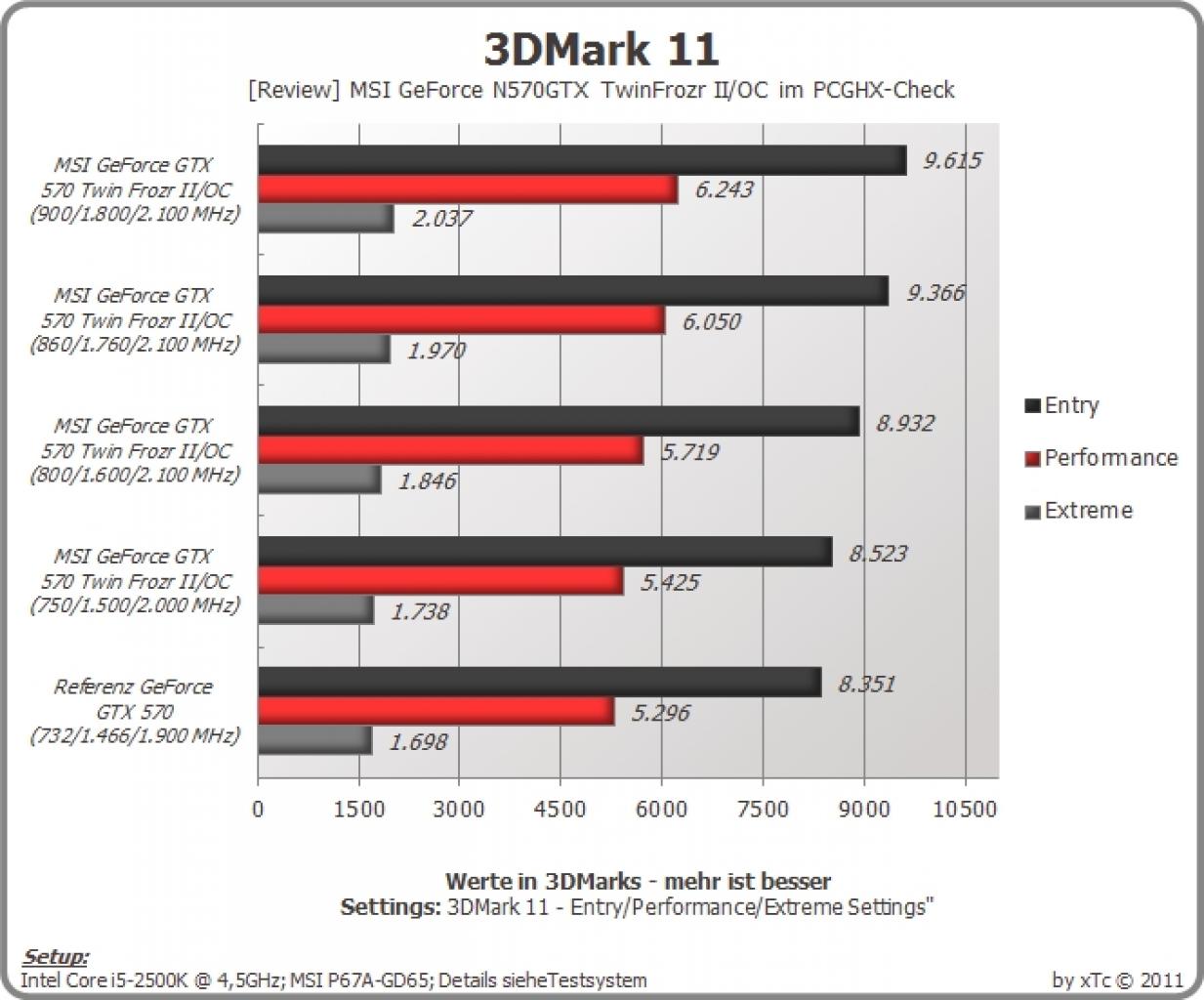 [20/04/2011] MSI N570GTX-Twin Frozr II/OC im PCGHX-Test - holt MSI aus der GTX570 noch mehr raus? (7)