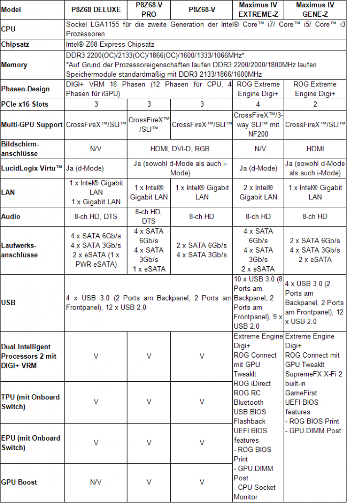 [11/05/2011] Asus Z68-Mainboards