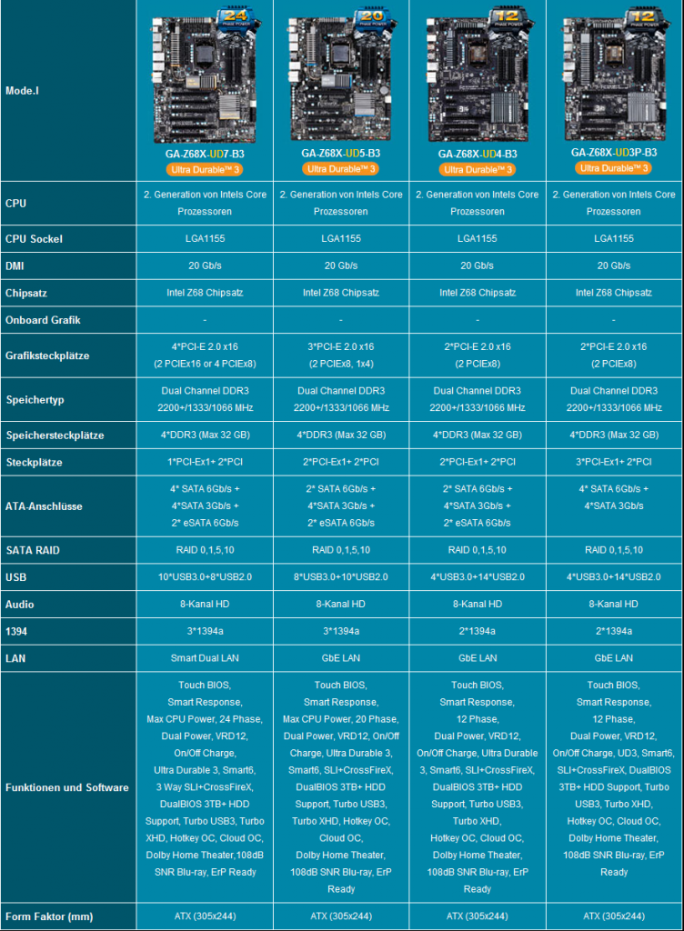[11/05/2011] Gigabyte Z68-Mainboards (1)