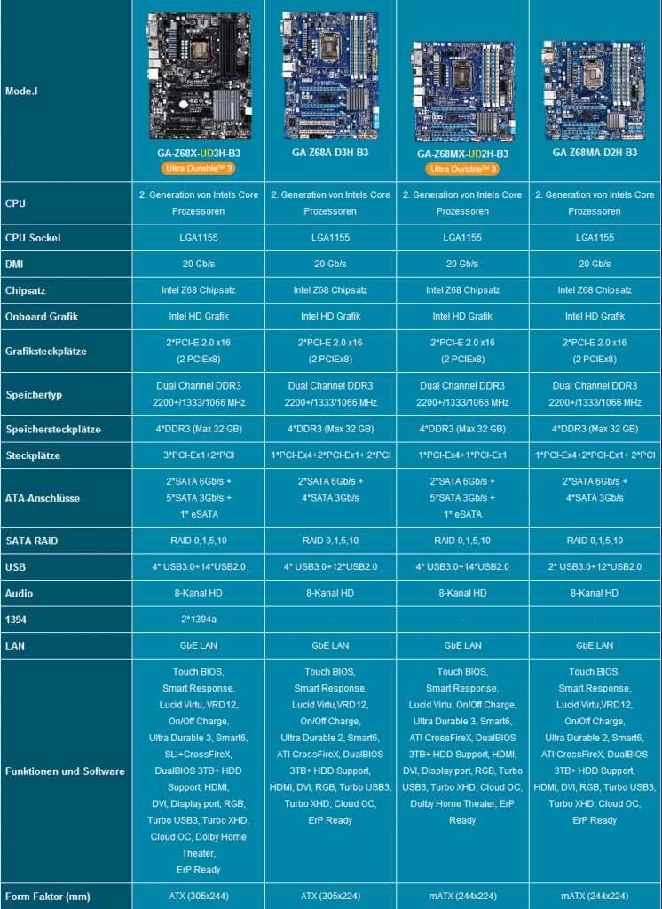 [11/05/2011] Gigabyte Z68-Mainboards (3)