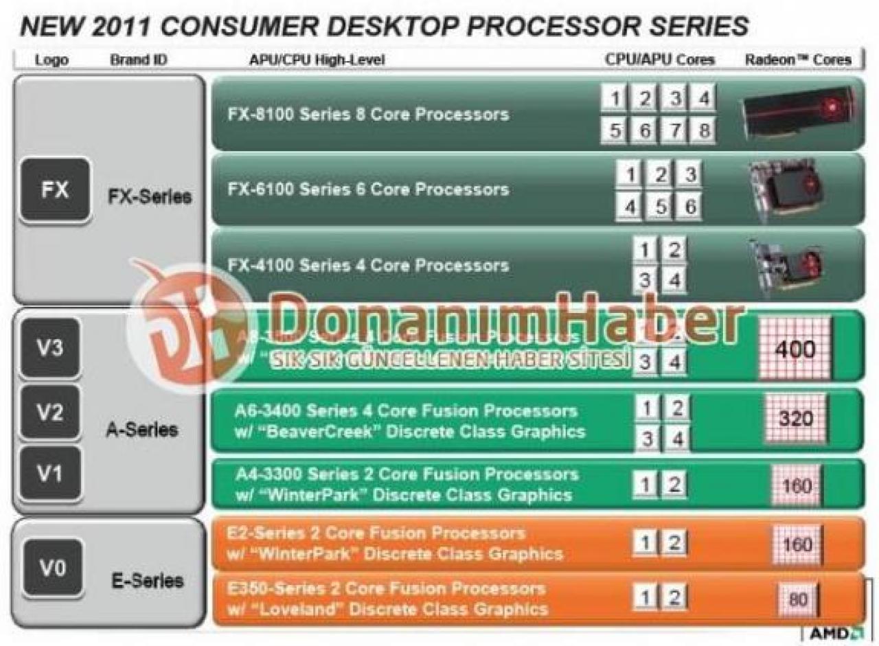 [04/05/2011] AMD-Folie belegt Bulldozer-Line-up für den Sommer - Update: Bulldozer CPU-Performance unter Intel (2)