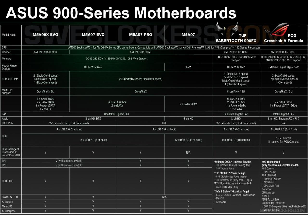 [09/05/2011] Asus-Mainboard-Lineup mit AMD-900-Serie gesichtet 