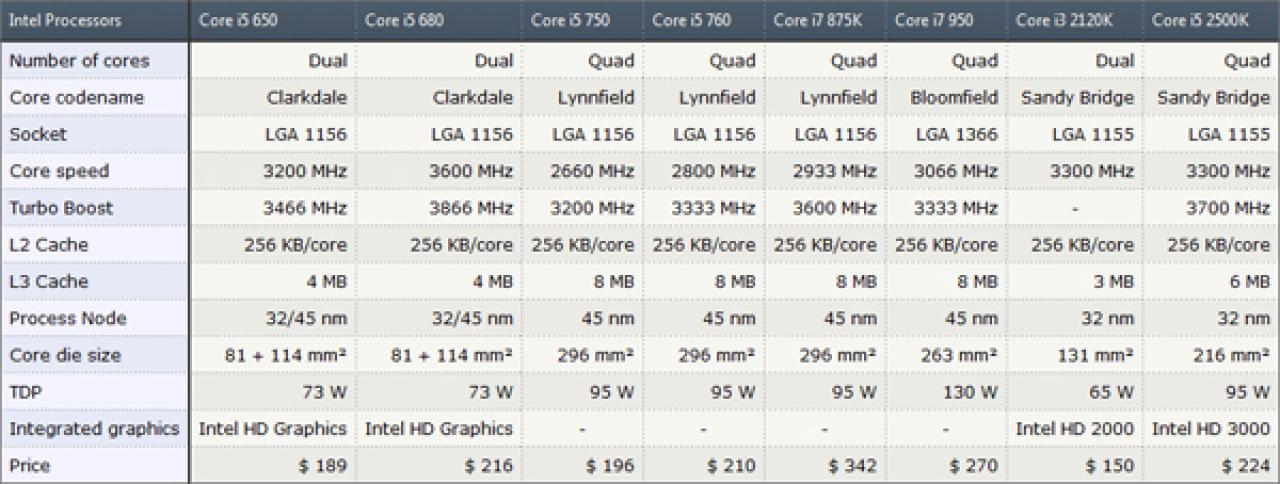 [19/05/2011] Intel plant offenbar Core i3-2120K mit 3,3 GHz