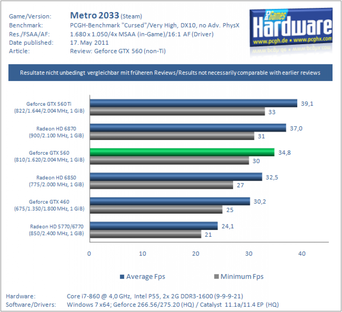 GTX560 Metro2033 1680