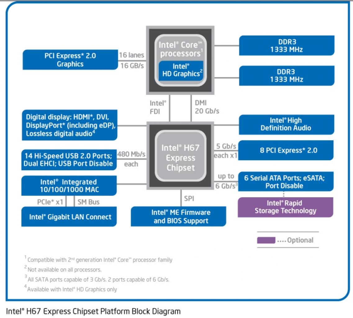 H67-Blockdiagramm