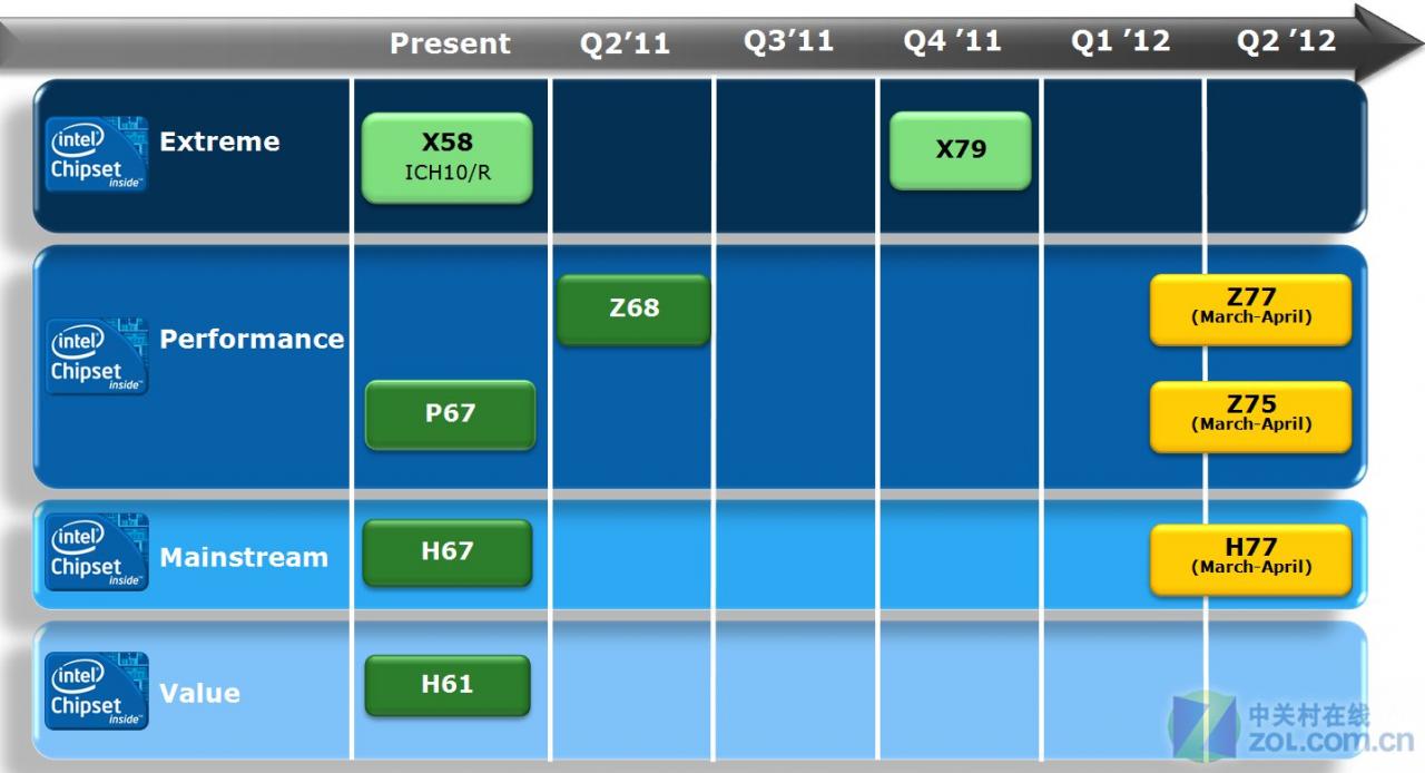 [26/05/2011] Sandy Bridge E: Topmodell Core i7-3960X mit bis zu 3,9 GHz ab November