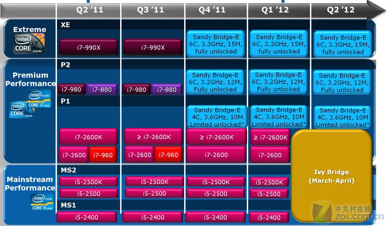 [26/05/2011] Sandy Bridge E: Topmodell Core i7-3960X mit bis zu 3,9 GHz ab November