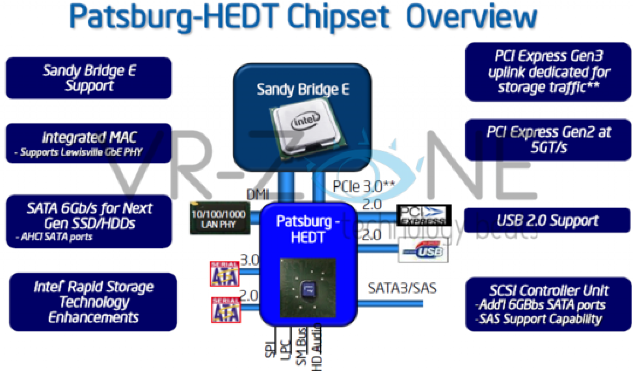 [02/05/2011] Sandy Bridge E: 40 PCI-E-3.0-Lanes und X79-Mainboards ab August? (1)