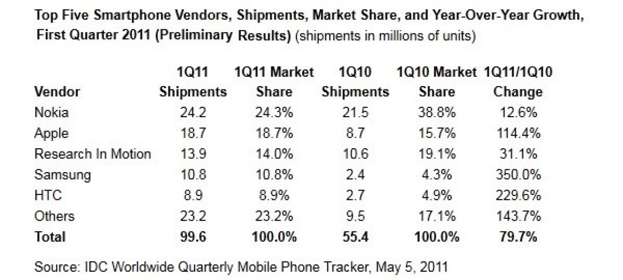 [06/05/2011] Smartphone-Marktanteile nach Hersteller 2011. 