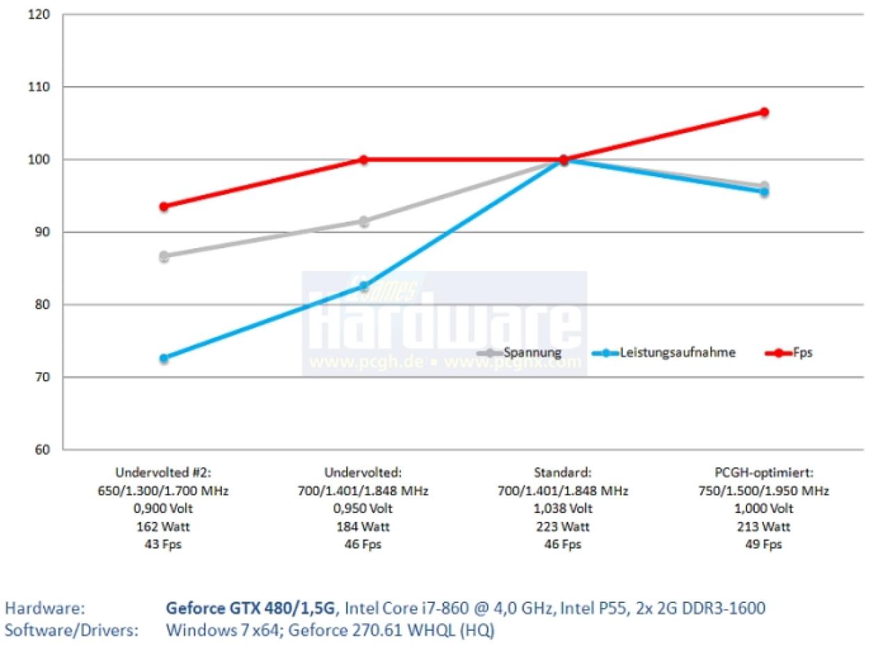 [27/05/2011] Undervolting Verlauf Geforce GTX 480
