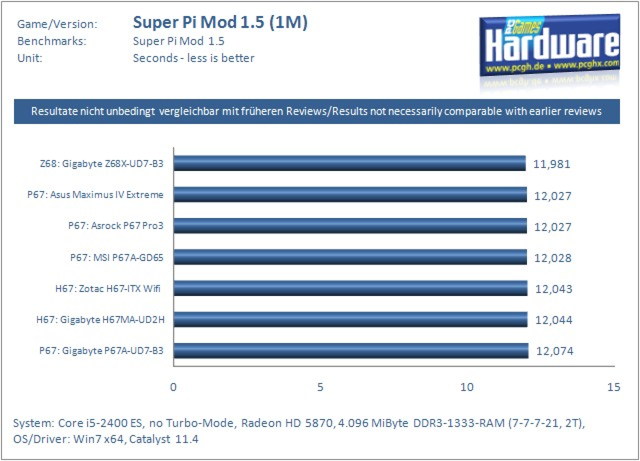 Z68 Bench 01 Super Pi 1M