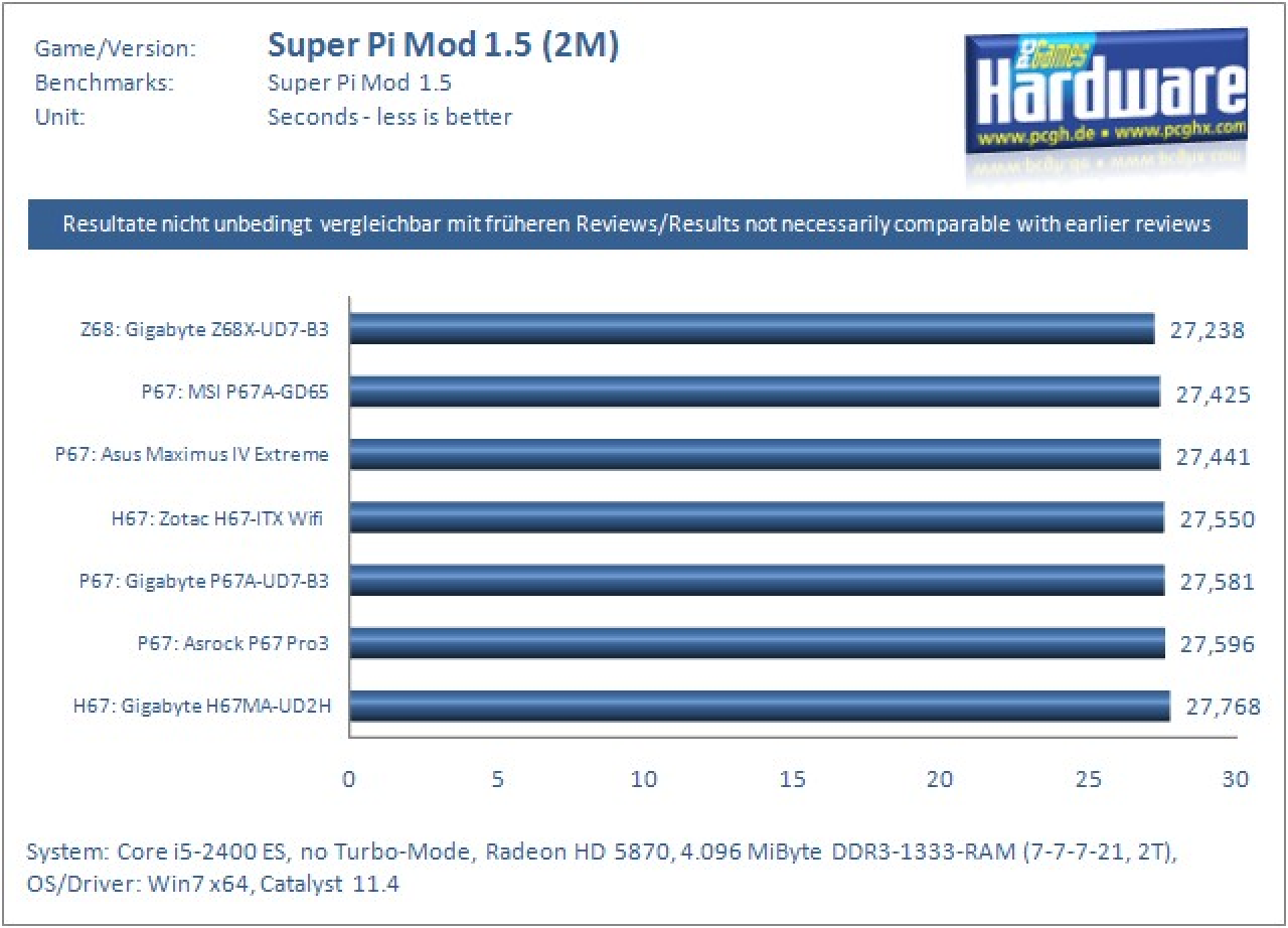 Z68 Bench 02 Super Pi 2M