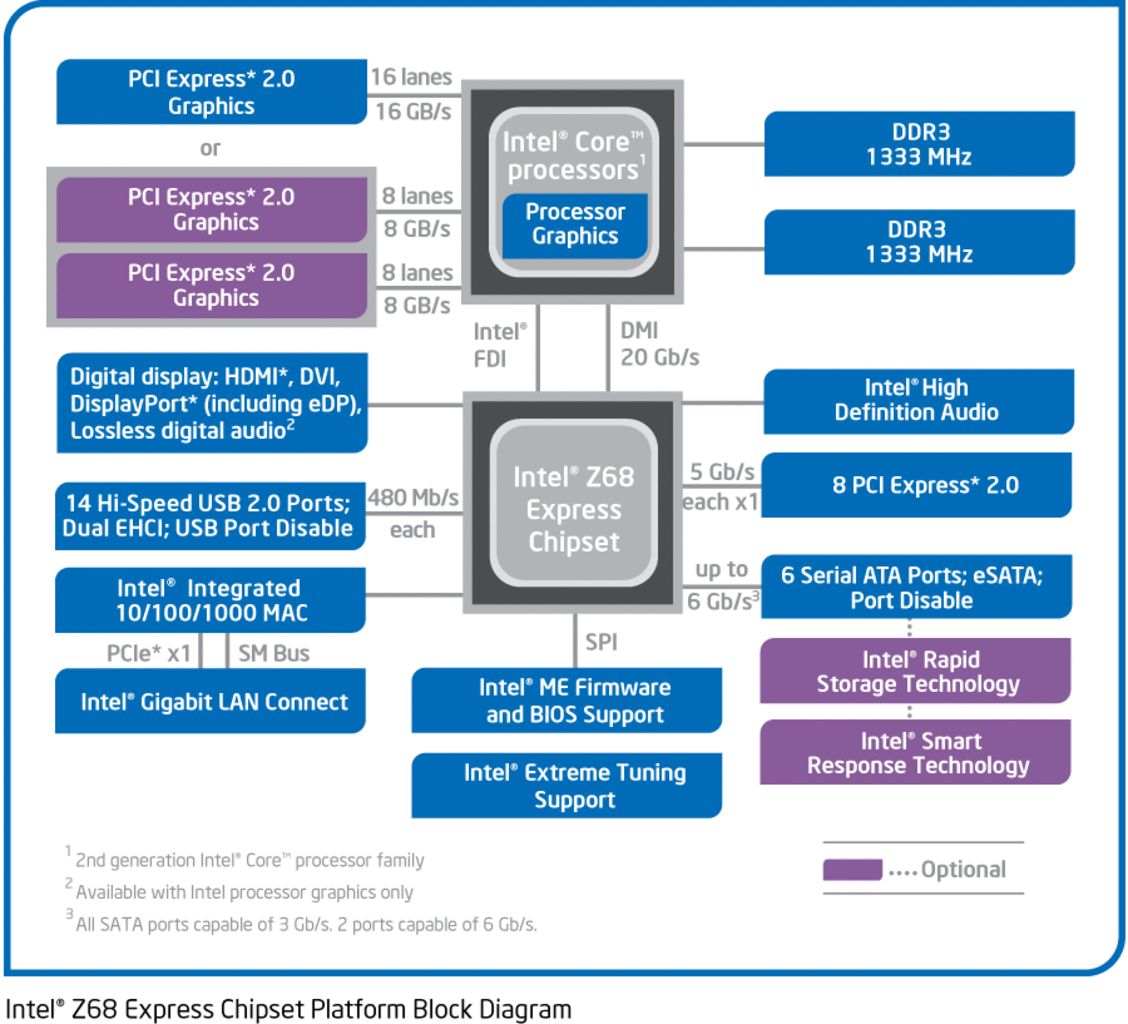 Z68-Blockdiagramm