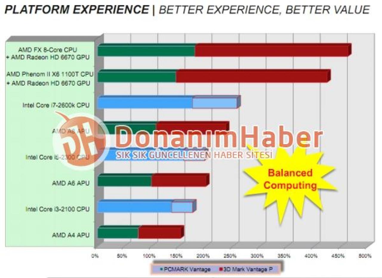 [04/05/2011] AMD-Folie belegt Bulldozer-Line-up für den Sommer - Update: Bulldozer CPU-Performance unter Intel (1)