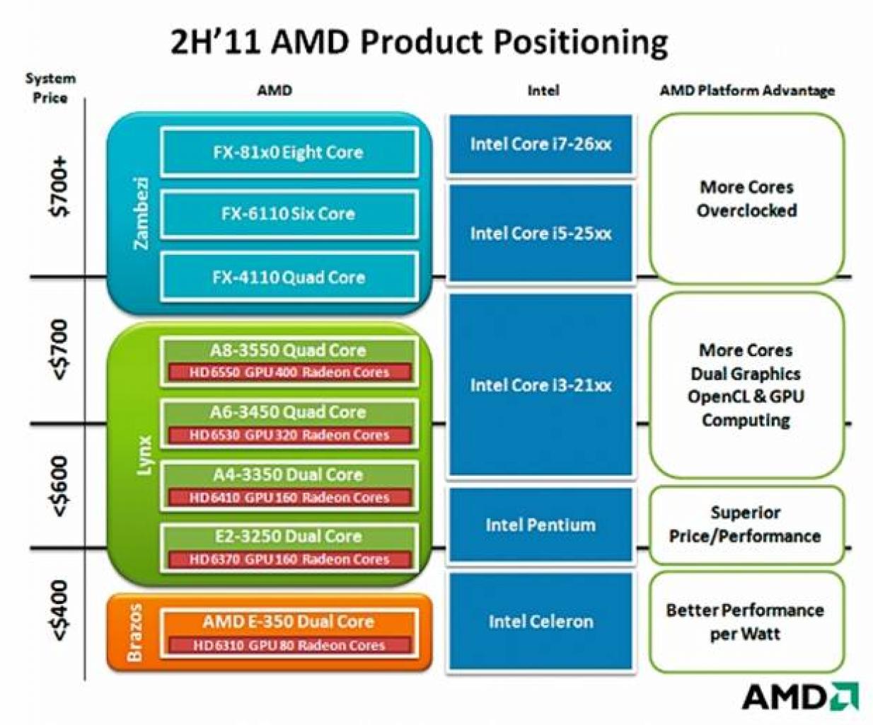 [19/05/2011] Erneut AMD-CPU-Folien von türkischer Webseite veröffentlicht (2)
