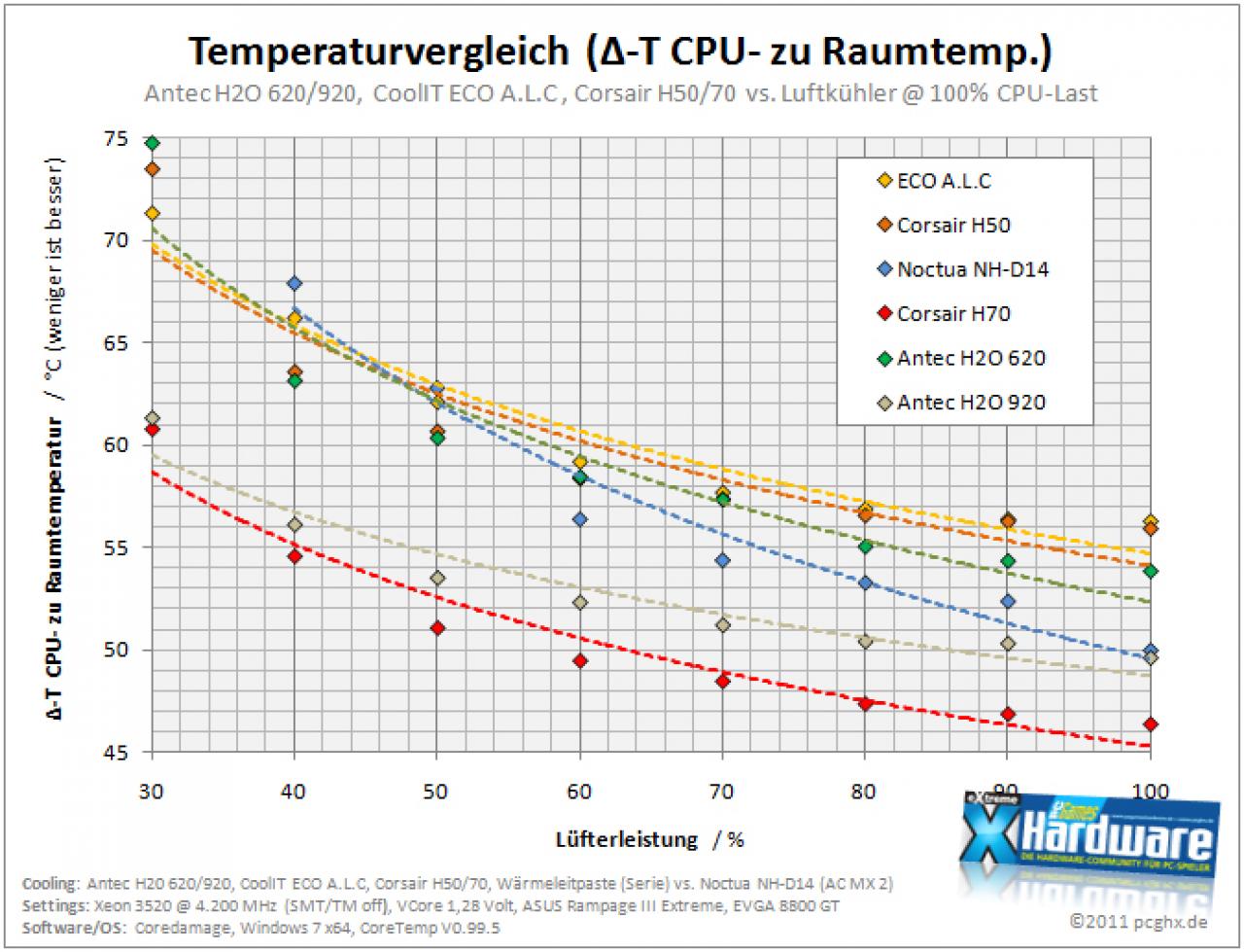 [31/05/2011] Antec Kühler H2O 920 im PCGHX-Test - Ein dickes Ding? (26)