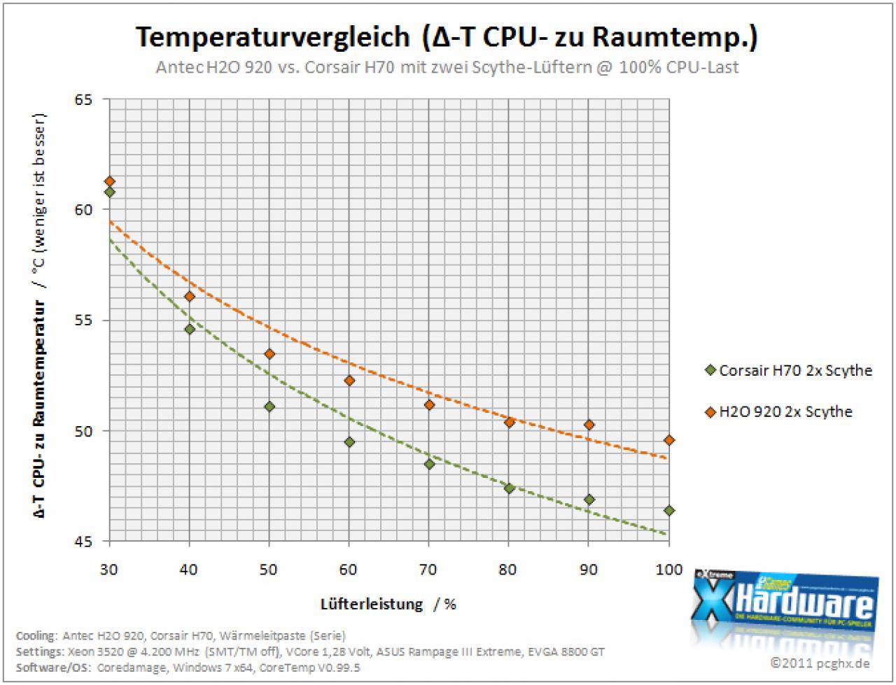 [31/05/2011] Antec Kühler H2O 920 im PCGHX-Test - Ein dickes Ding? (27)