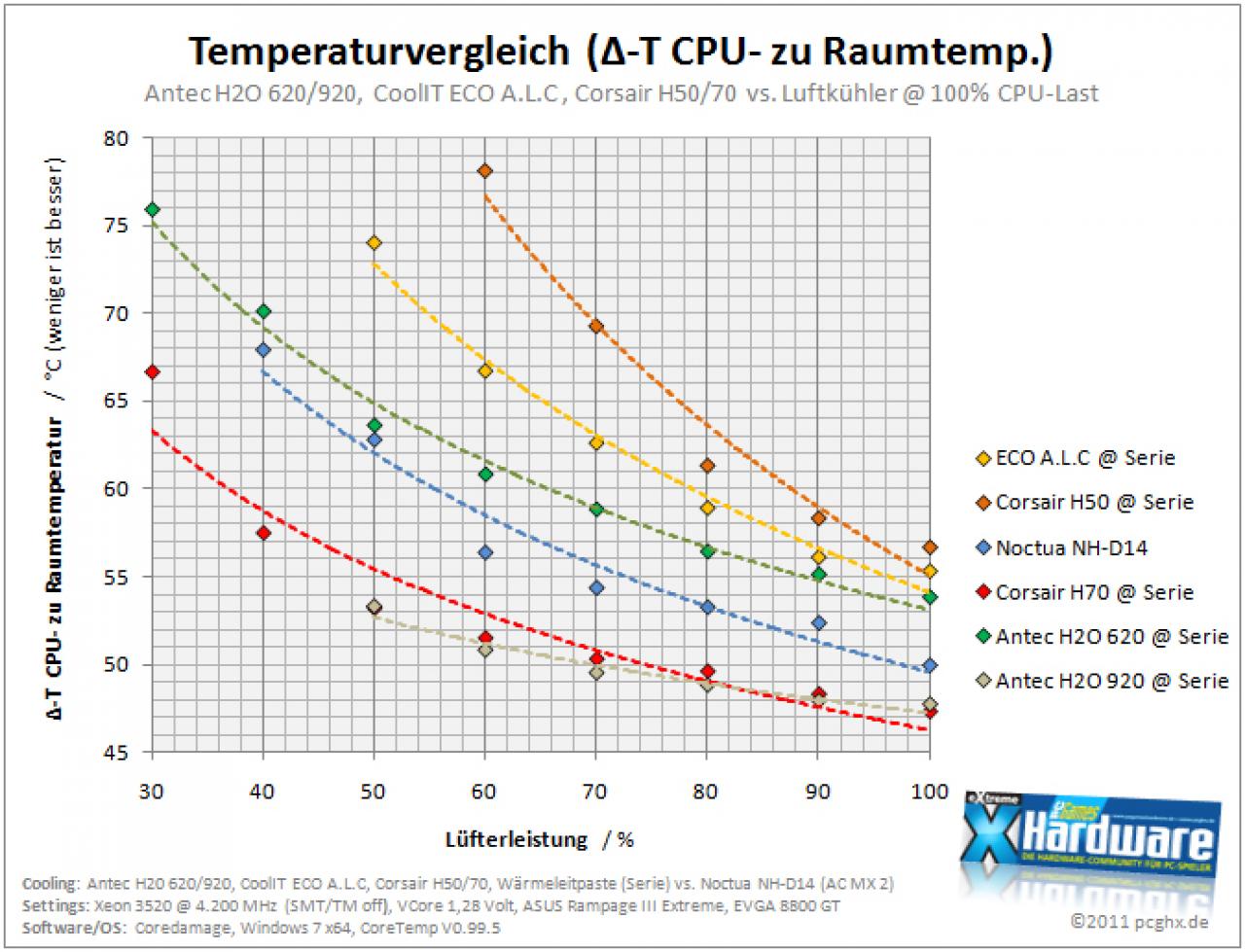 [31/05/2011] Antec Kühler H2O 920 im PCGHX-Test - Ein dickes Ding? (28)