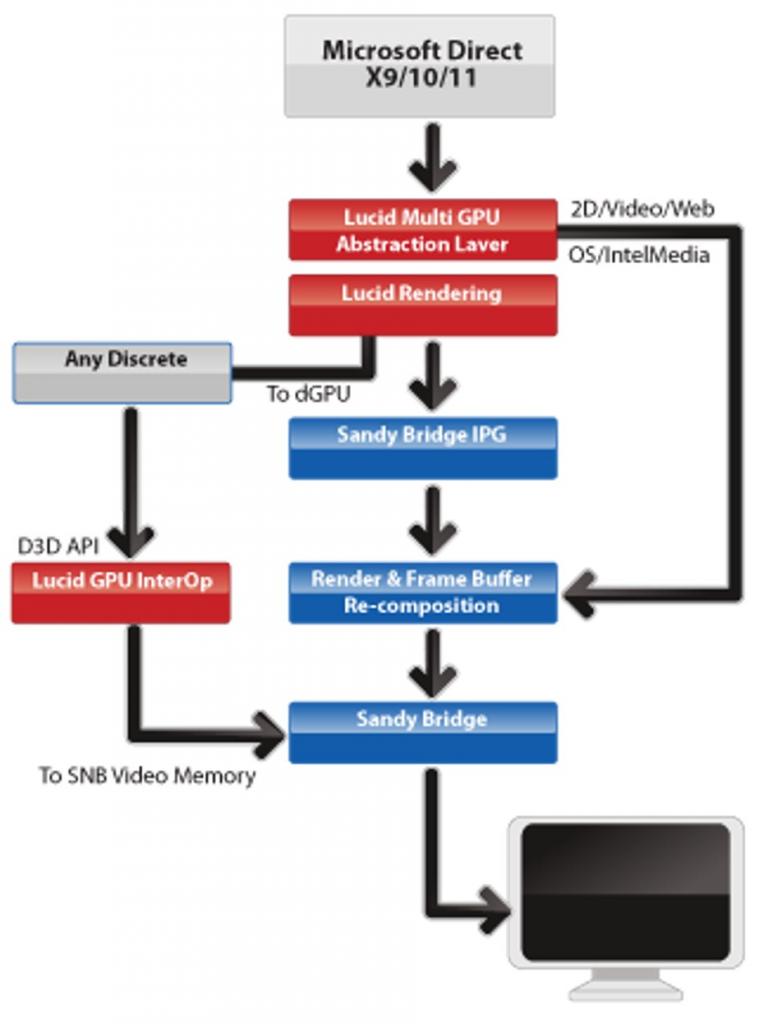 [07/05/2011] Intel: Gemeinsame Nutzung integrierter und dedizierter Grafik nun auch im Desktop-Bereich