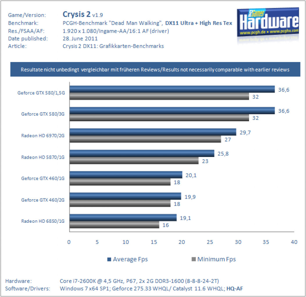 [28/06/2011] Crysis 2 DX11 GPUs 1080p