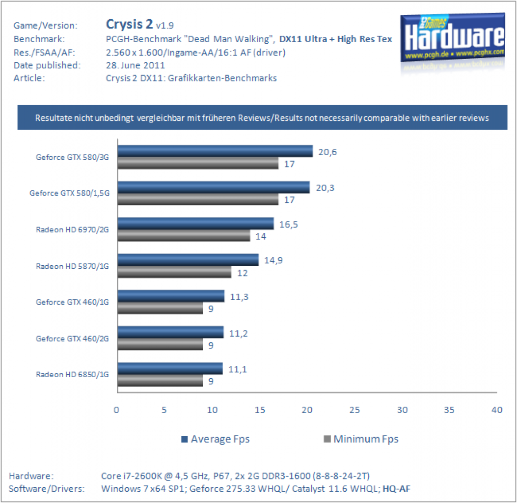 [28/06/2011] Crysis 2 DX11 GPUs 1600p