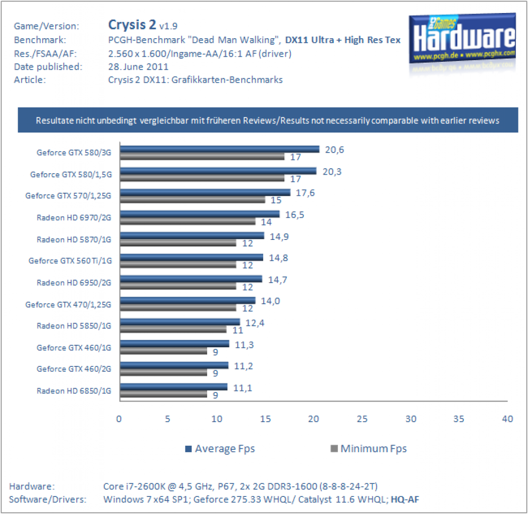 Crysis 2 DX11 GPUs 1600p Update