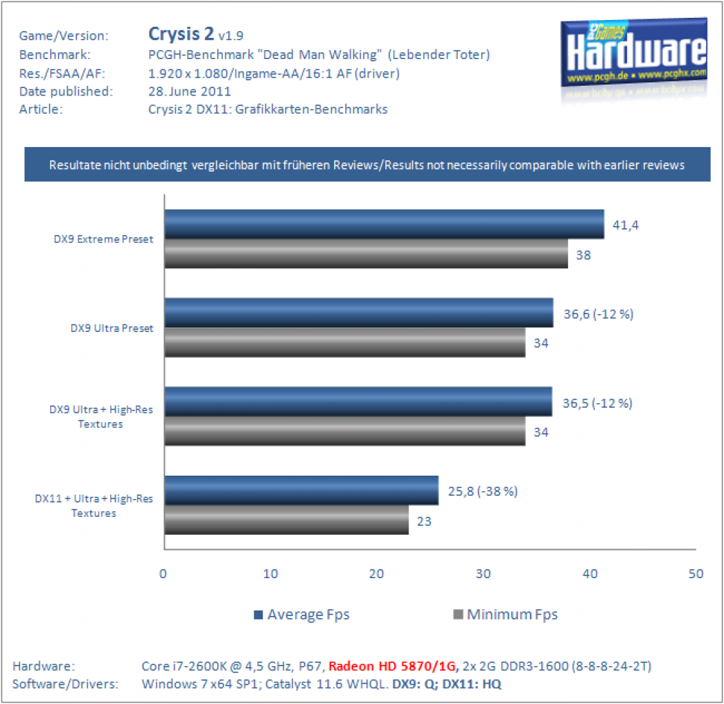 Crysis 2 GPUs HD 5870 Scaling