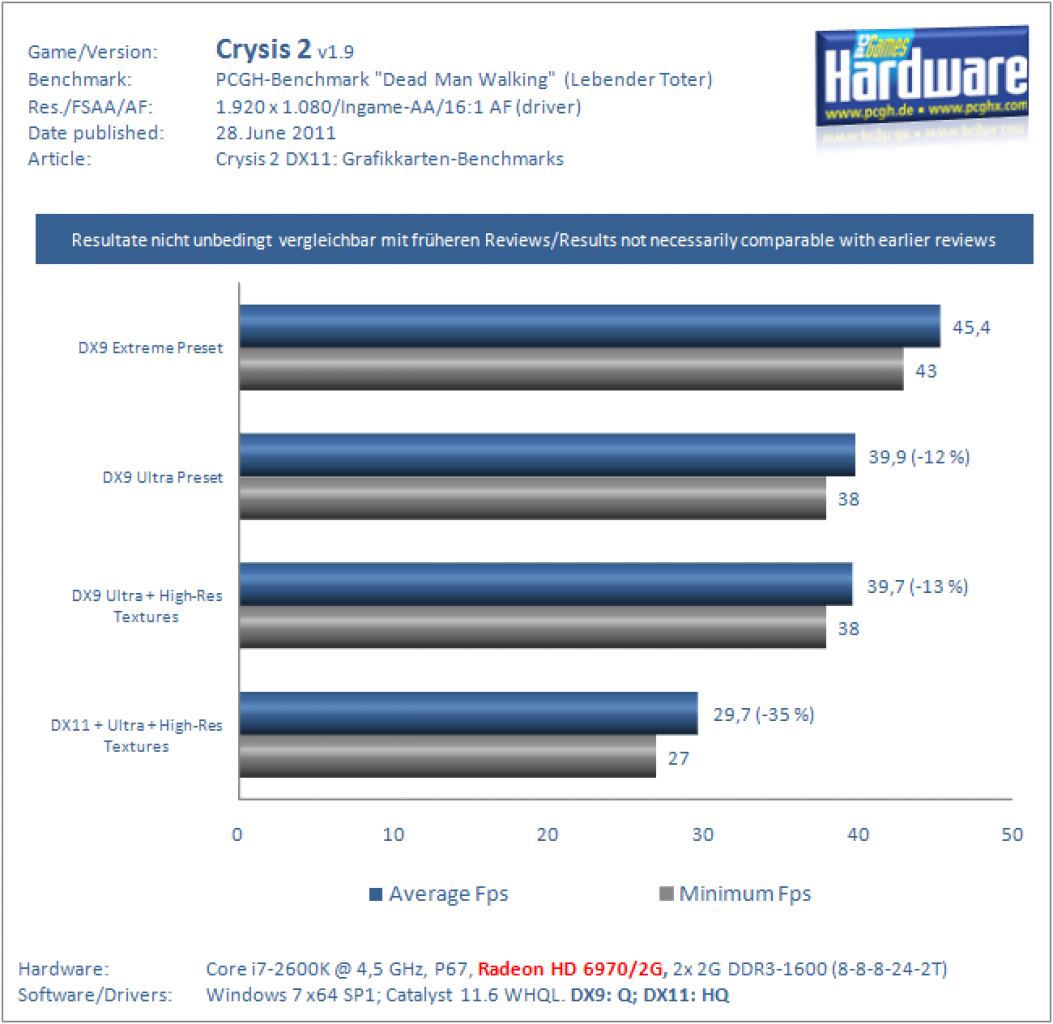 Crysis 2 GPUs HD 6970 Scaling