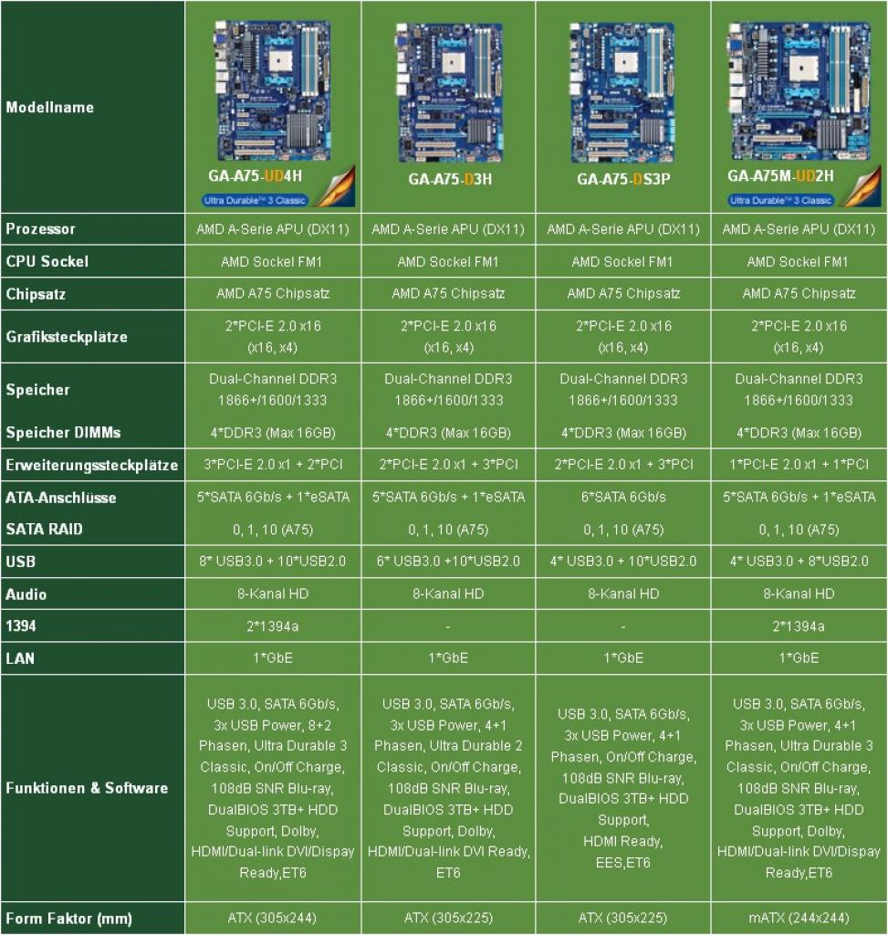 [30/06/2011] Gigabyte Spezifikationen 01