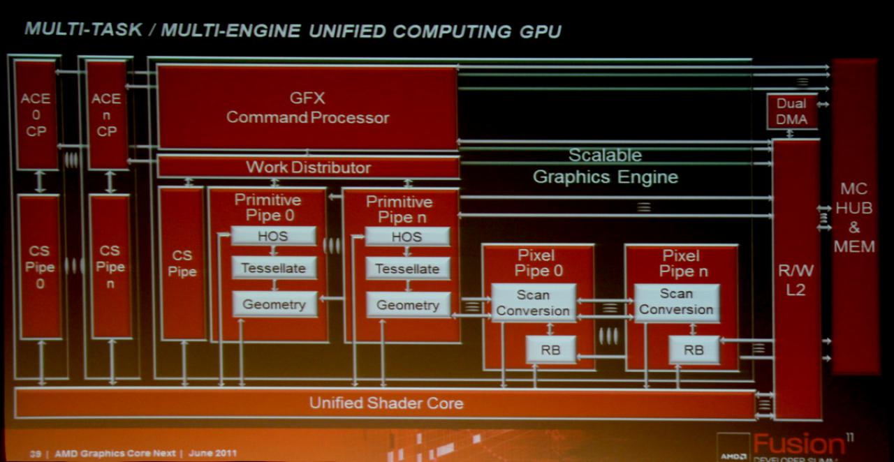 [16/06/2011] Details zu Southern Islands: AMDs neue GPU-Generation soll noch 2011 kommen (2)