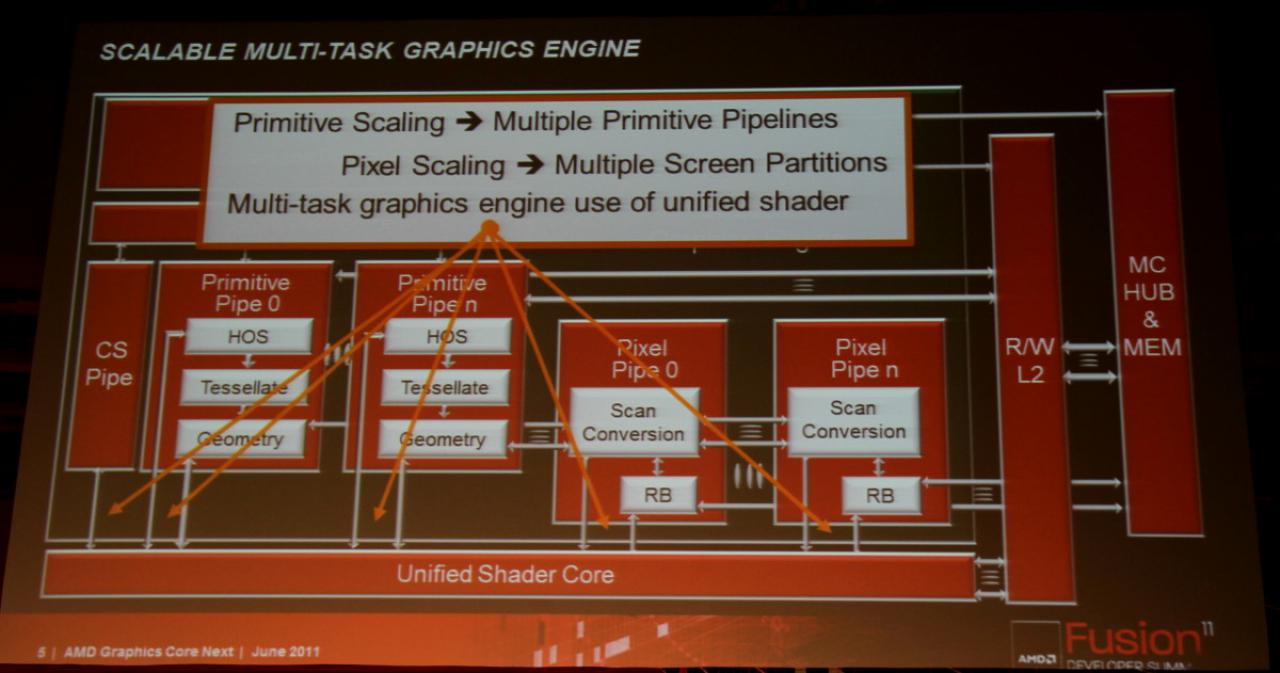 [16/06/2011] Details zu Southern Islands: AMDs neue GPU-Generation soll noch 2011 kommen (4)