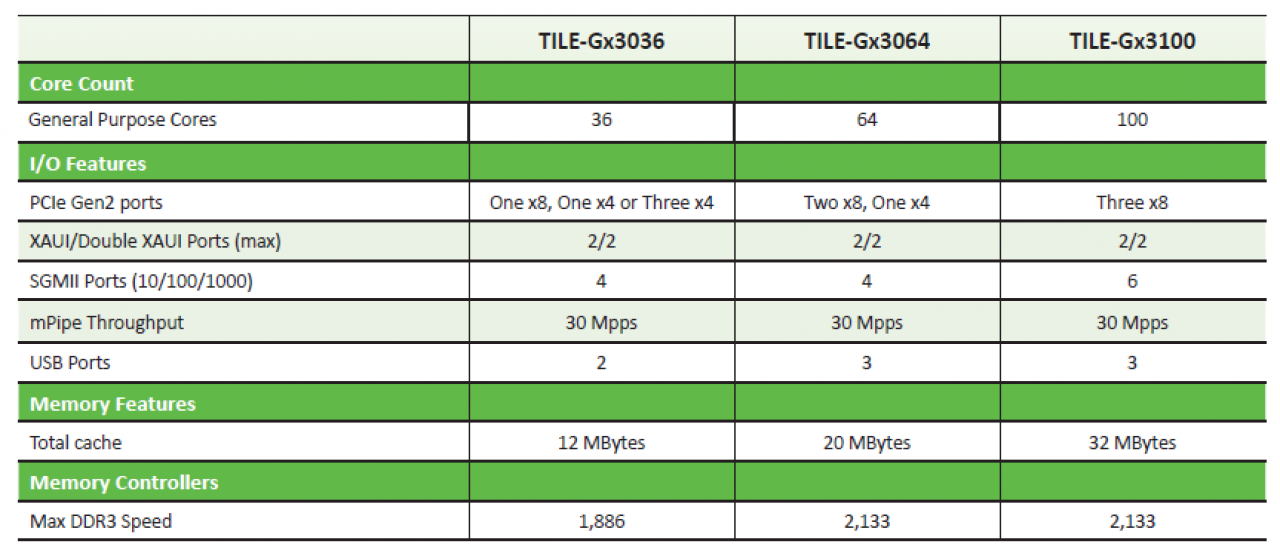 [30/06/2011] Tile Gx 3000: VLIW-basierende CPUs mit bis zu 100 Kernen bei 48 Watt