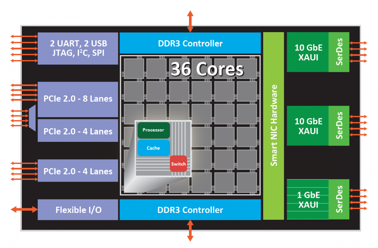 [30/06/2011] Tile Gx 3000: VLIW-basierende CPUs mit bis zu 100 Kernen bei 48 Watt