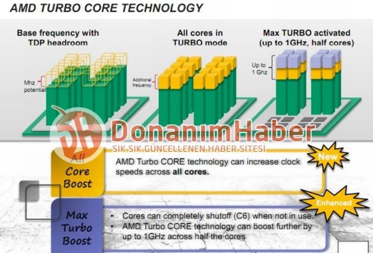 [14/06/2011] AMD FX Turbo Core erhöht Takt um bis zu 1 Ghz