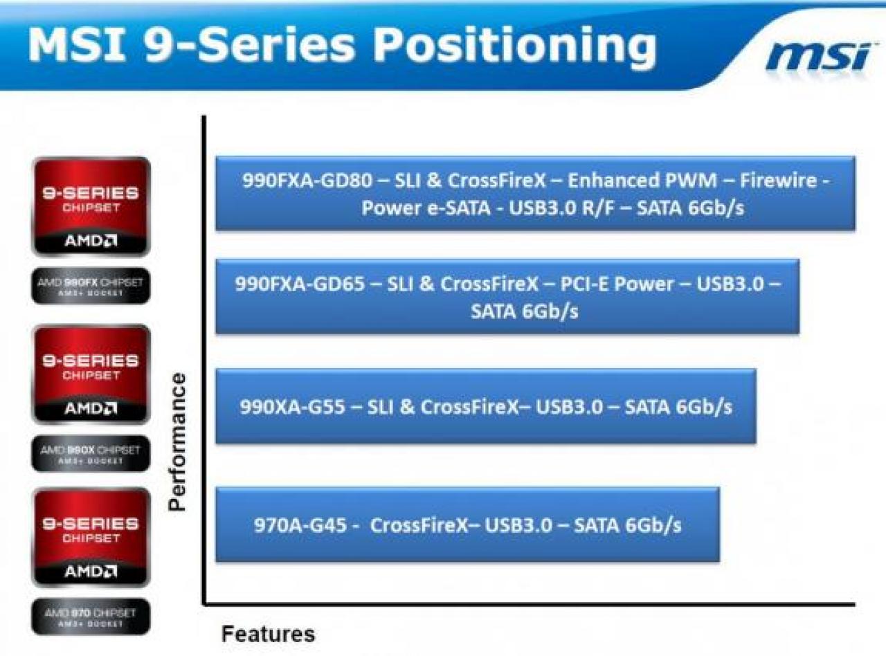 [03/06/2011] MSI's 990FXA-GD65