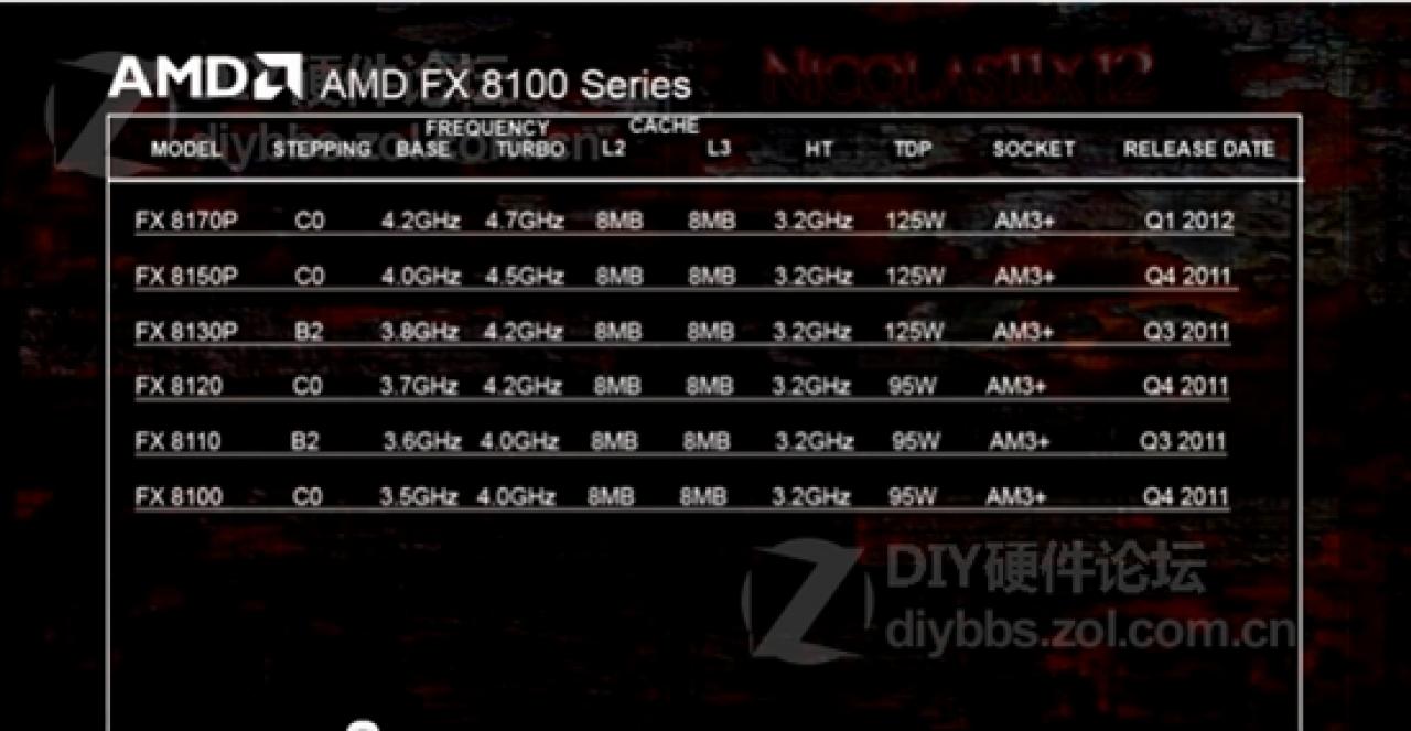 [22/07/2011] AMDs Bulldozer-Lineup für 2012: Kommt ein FX-8170P? (1)
