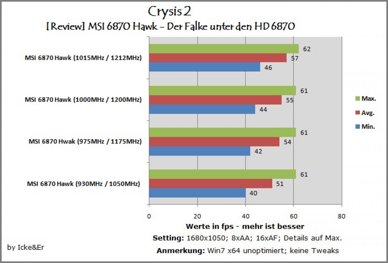 [29/07/2011] MSI R6870 Hawk im Lesertest (6)